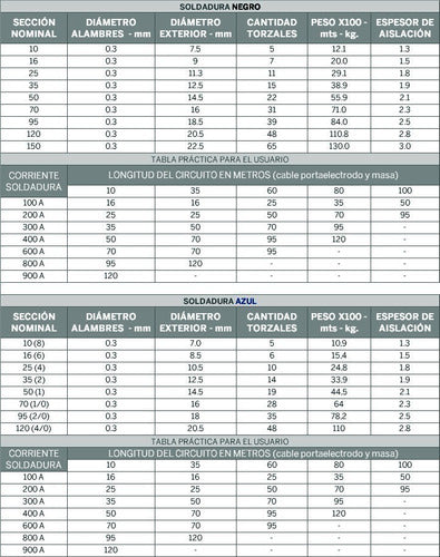 Nasello Cable P/ Pinza Y Masa Soldar 1x10 Mm X6mts Ø7,5mm Exterior 4