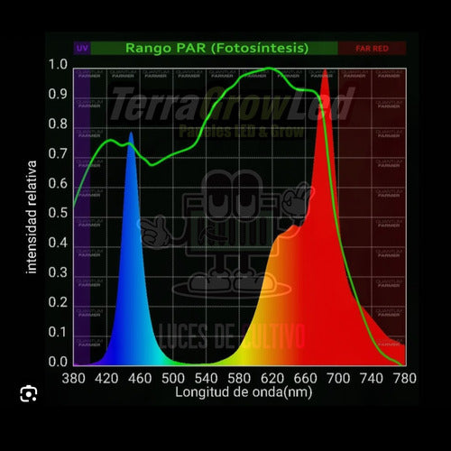 Terra Grow Led Indoor Lamp 200W Grow Panel Spectrum 2