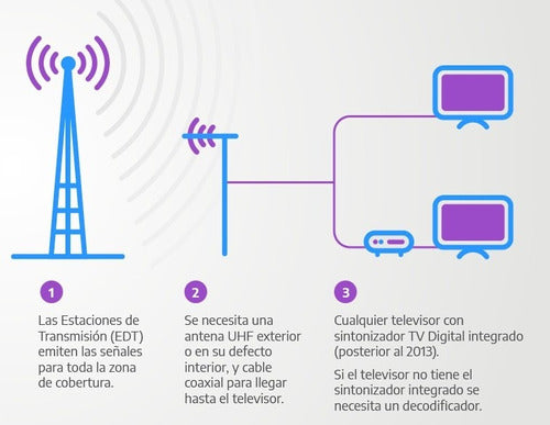 Antena Tv Hd Digital Tda  Canales Hd Gratis + Cable 3