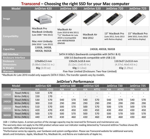 Transcend 480gb Jetdrive 420 Sata Iii Ssd Upgrade Kit For 4