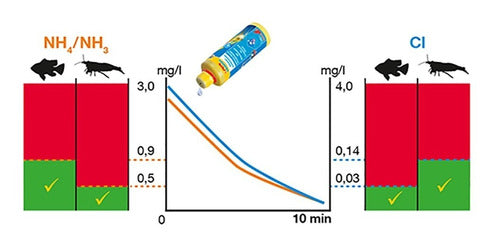 Anticloro Para Acuario. Sera Aquatan 250ml 1