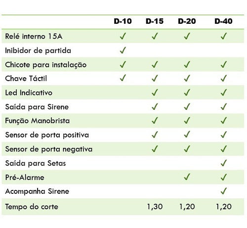 Bloqueador Automotivo Veicular Com Função Manobrista D-20 3