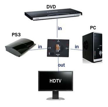HDMI Switch Splitter x3 Full HD 1080p 1.3 LCD PS3 DVD Blu-ray 4