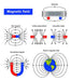 Makerfocus Science Magnet Kits for Kids: Educational Magnet Science Projects STEM Magnets Experiment Tools Physics Lab Magnet Kits 3