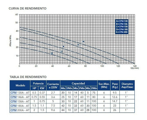 MEC Bomba Centrífuga Elevadora Cpm 130-a Noryl 0.5hp 1