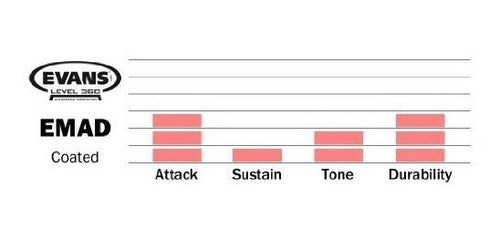 Evans Emad Recubierto Blanco Bombo Cabeza 3