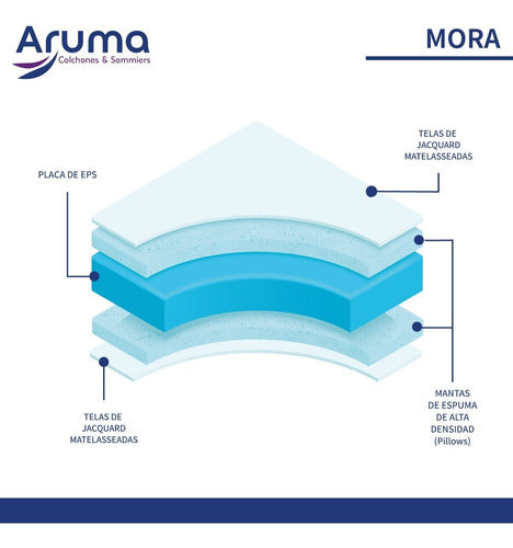 Aruma High Density Foam 1.5-Plaza Mattress for 120 kg 2