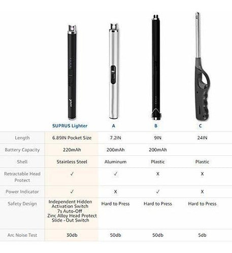 Suprus Rechargeable USB Kitchen Lighter with LED Battery Display 1