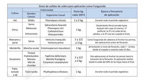 Semisu Funguicida Sulfato Cobre - Problema Hongos Plantas 4