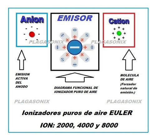 PLAGASONIX Ionizador Puro De Aire Ion-4000 100m2 / 300m3 Ansiolitico No 4