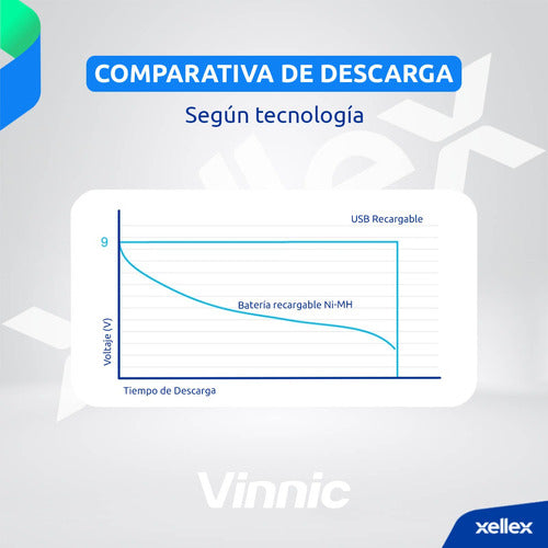 Vinnic Rechargeable 9V Lithium-Ion Battery USB 550mAh 4950mWh 4