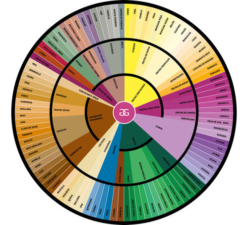 The Wine Nose. Rueda De Aromas. Vino. Cata. 0