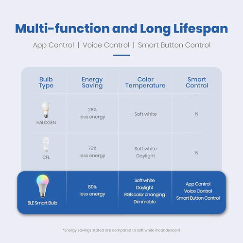 Broadlink Smart Bulbs Starter Kit - 3 Bombillas De Cambio De 1