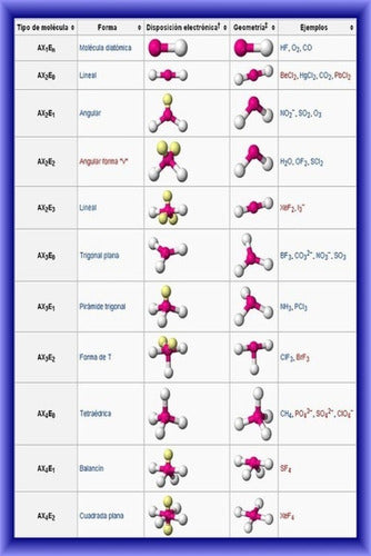 Tipos De Estructura Molecular - Química - Lámina 45x30 Cm 1