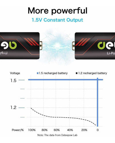 Deleepow 1.5v Pilas Aa Recargables Litio 3400mwh, Pilas Rec 2