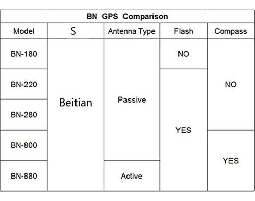 Geekstory Bn180 GPS Module UART TTL Dual GLONASS GPS for Navigation 1