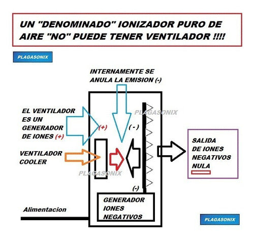 PLAGASONIX Ion-2000 C Pure Air Ionizer - Natural Anti-Anxiety Solution 5