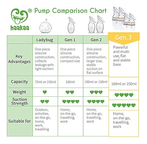 Extractor De Leche Manual Haakaa Gen.3 Extractor De Leche De 4