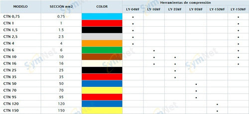 Punteras Huecas Ctn1,5 X100un  Lct | Symnet 1