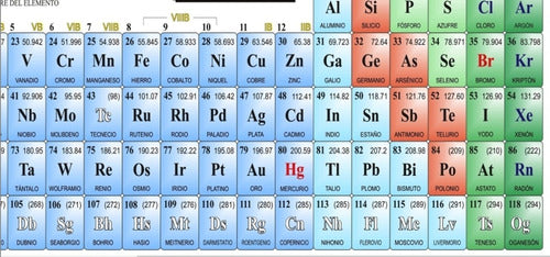 Tabla Periódica De Los Elementos Química - Poster 100x75 Cm. 0