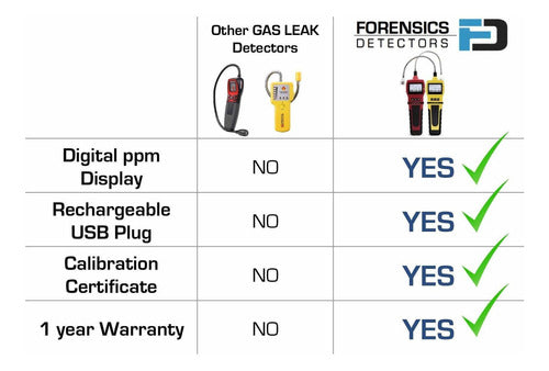 Forensics Gas Leak Detector | Adjustable Alarms 1