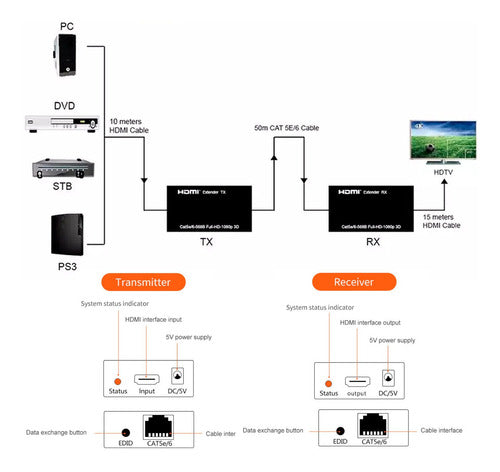 Belsic HDMI Extender Up to 60m via UTP Cable - HDMI-UTP 5