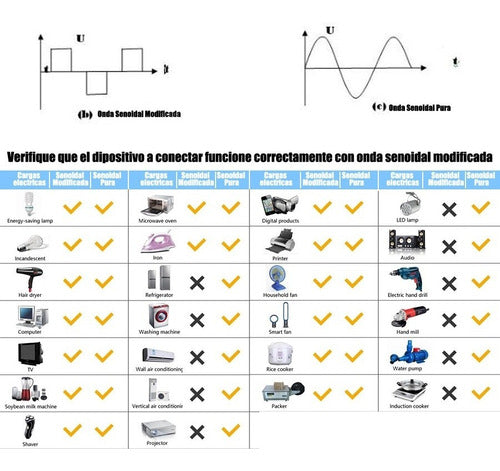 Inversor Conversor De Tension 12v A 220v Senoidal Modificada 2