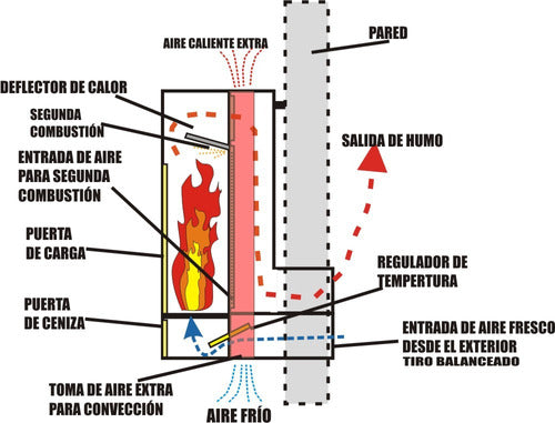 HERRERIA BENZ Estufa Leña Tiro Balanceado Convección Y Segunda Combustión 0